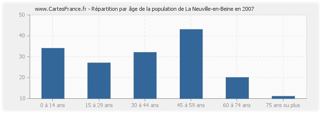 Répartition par âge de la population de La Neuville-en-Beine en 2007